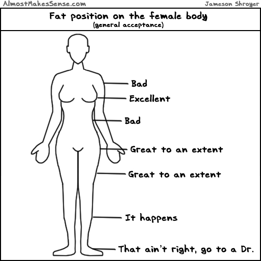 Fat Position Female Body