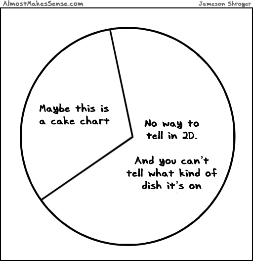 Cake Pie Chart