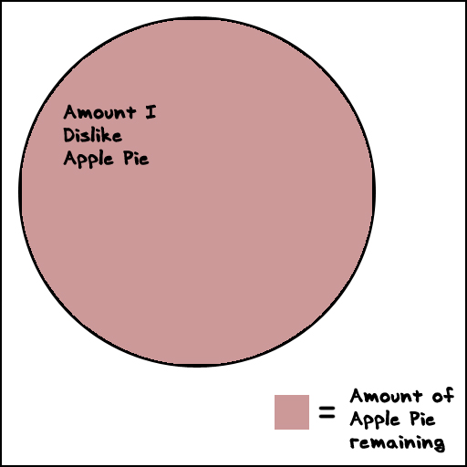 Dislike Pie