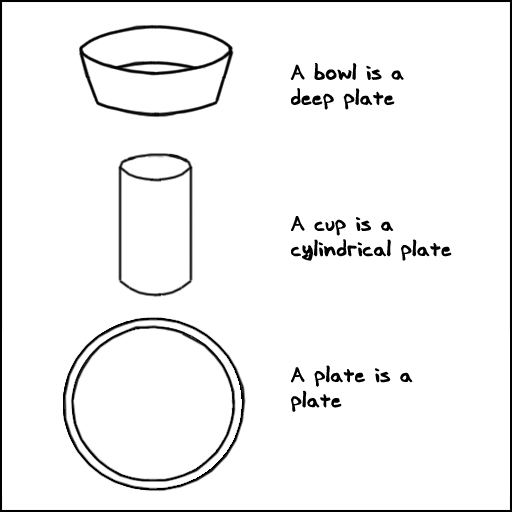 Different Plates