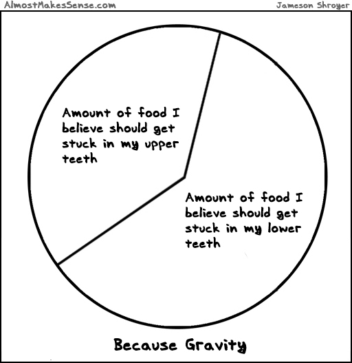 Food Teeth Gravity