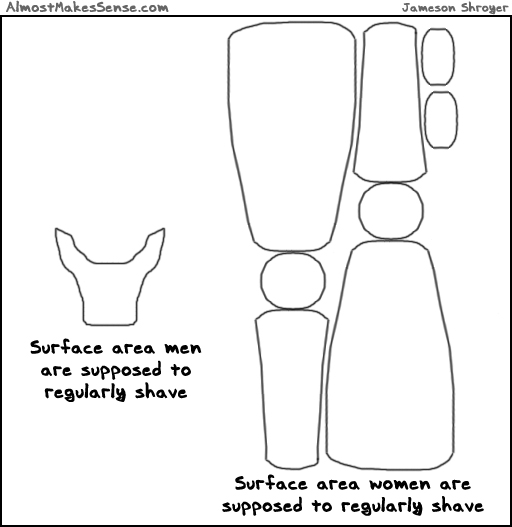 Shave Surface Area